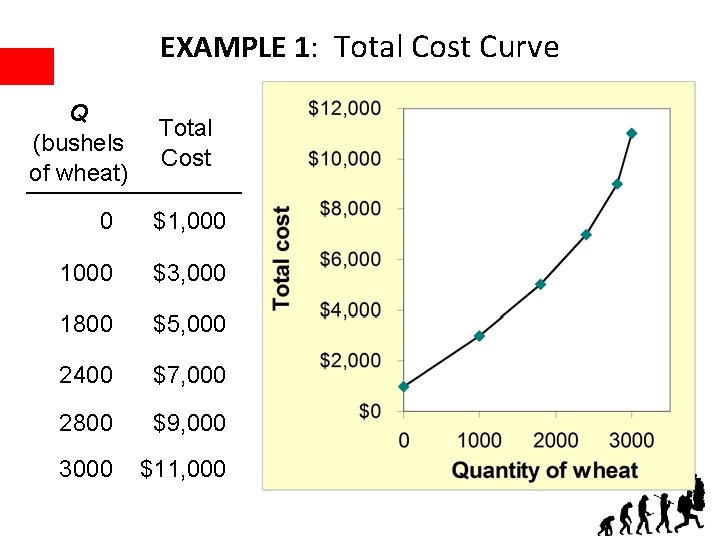 EXAMPLE 1: Total Cost Curve Q (bushels of wheat) Total Cost 0 $1, 000