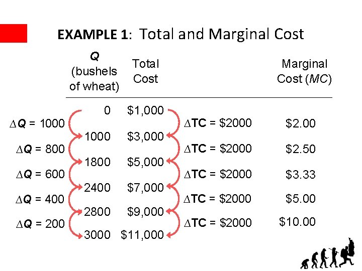 EXAMPLE 1: Total and Marginal Cost Q (bushels of wheat) ∆Q = 1000 ∆Q