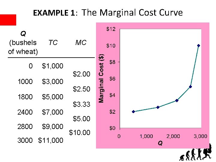 EXAMPLE 1: The Marginal Cost Curve Q (bushels of wheat) 0 TC MC $1,