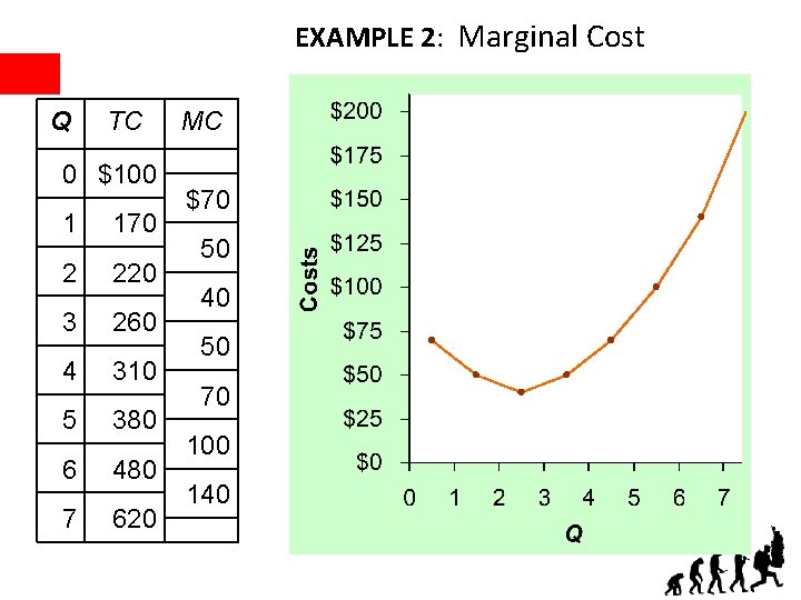 EXAMPLE 2: Marginal Cost Q TC 0 $100 1 170 2 220 3 260
