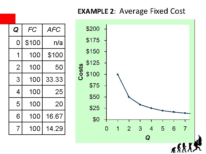 EXAMPLE 2: Average Fixed Cost Q FC 0 $100 AFC n/a 1 100 $100
