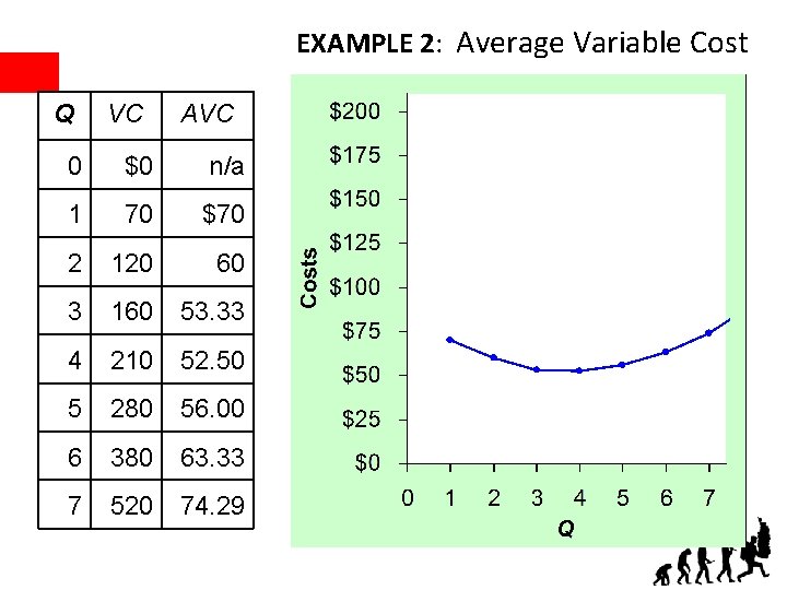EXAMPLE 2: Average Variable Cost Q VC AVC 0 $0 n/a 1 70 $70