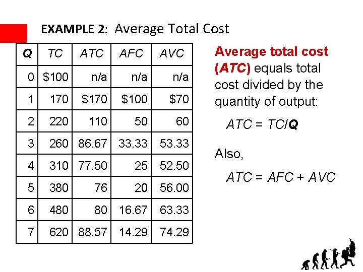 EXAMPLE 2: Average Total Cost Q TC 0 $100 ATC AFC AVC n/a n/a