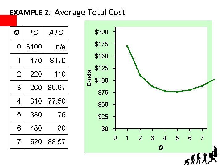 EXAMPLE 2: Average Total Cost TC 0 $100 1 170 ATC $200 Usually, as