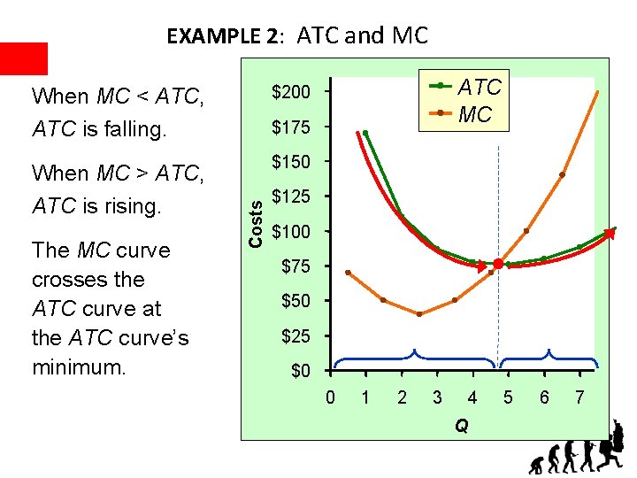 EXAMPLE 2: ATC and MC $200 ATC is falling. $175 When MC > ATC,