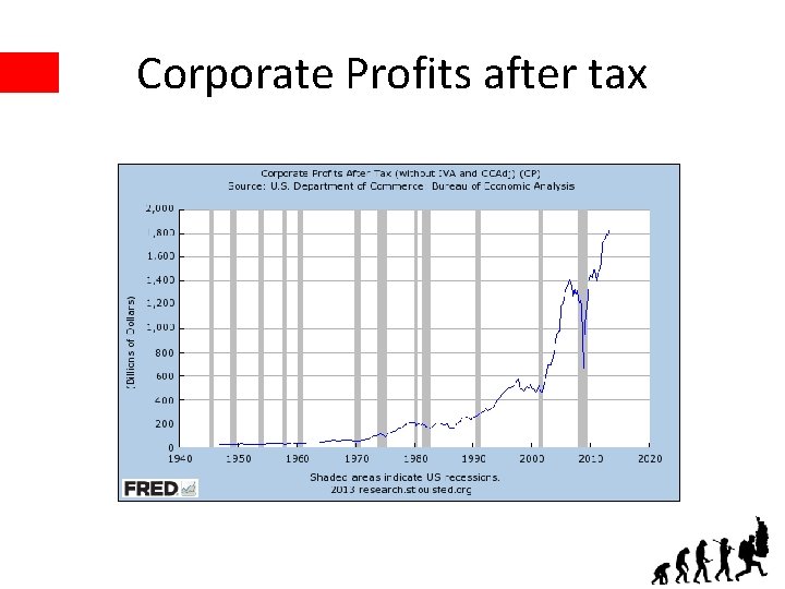 Corporate Profits after tax 