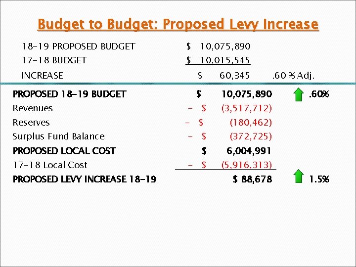 Budget to Budget: Proposed Levy Increase 18 -19 PROPOSED BUDGET $ 10, 075, 890