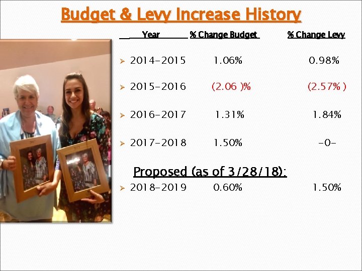 Budget & Levy Increase History Year % Change Budget % Change Levy Ø 2014