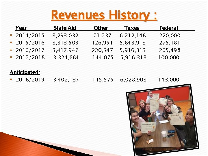  Year 2014/2015/2016/2017/2018 Anticipated: 2018/2019 Revenues History : State Aid 3, 293, 032 3,