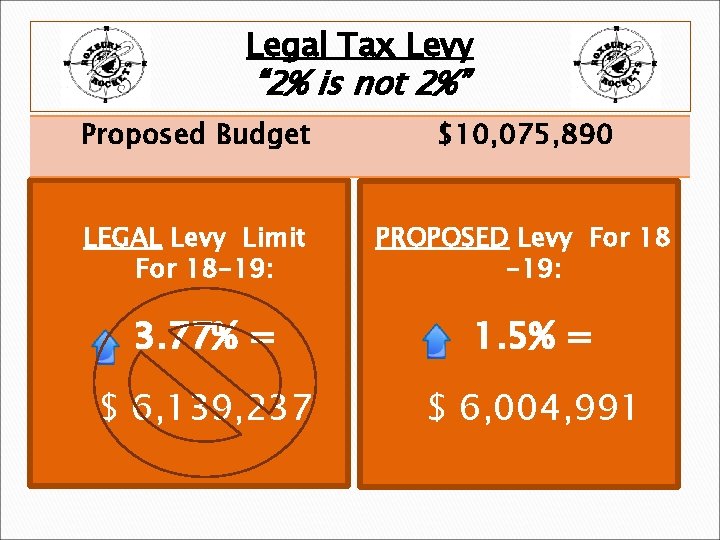 Legal Tax Levy “ 2% is not 2%” Proposed Budget $10, 075, 890 LEGAL