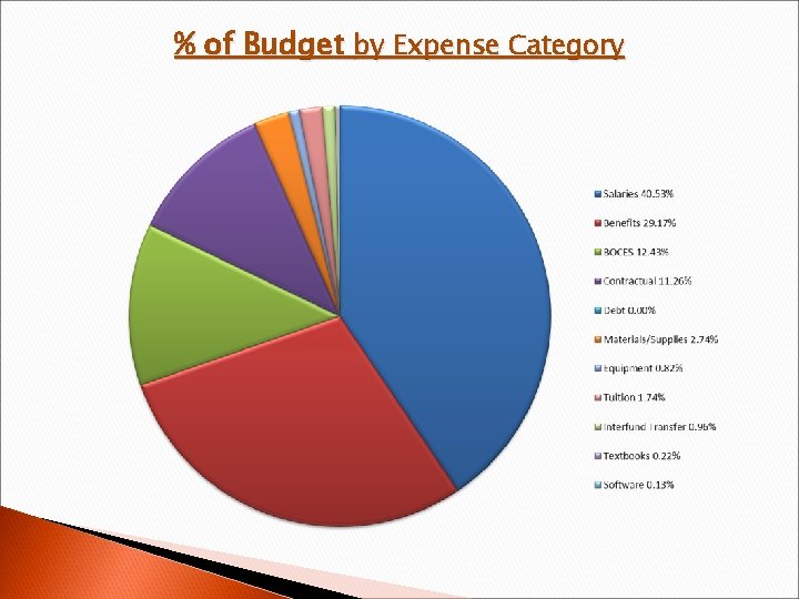 % of Budget by Expense Category 