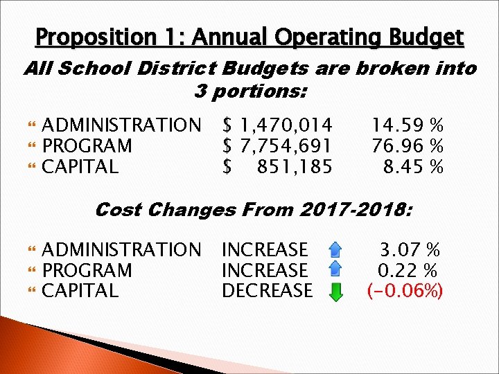 Proposition 1: Annual Operating Budget All School District Budgets are broken into 3 portions: