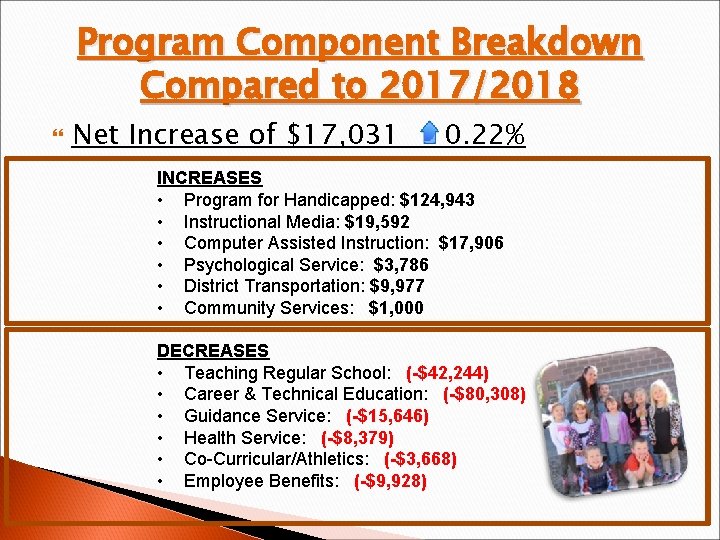 Program Component Breakdown Compared to 2017/2018 Net Increase of $17, 031 0. 22% INCREASES