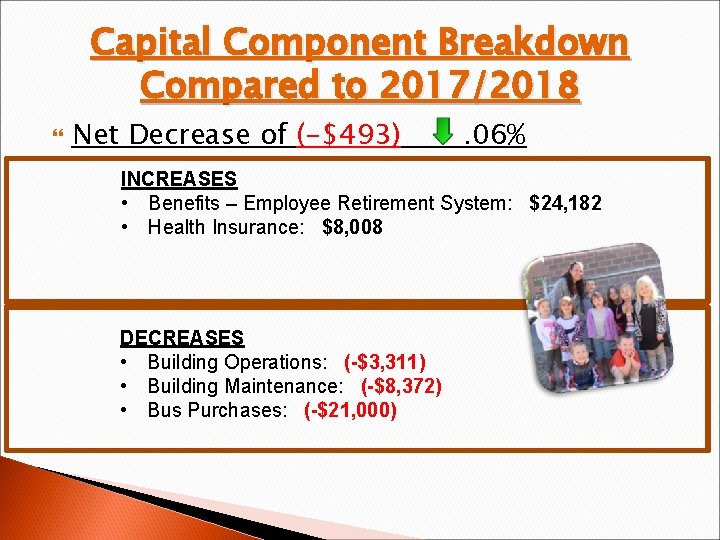 Capital Component Breakdown Compared to 2017/2018 Net Decrease of (-$493) . 06% INCREASES •