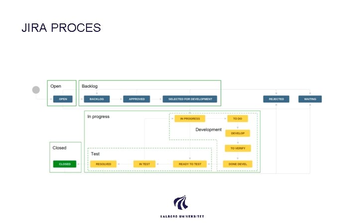 JIRA PROCES 
