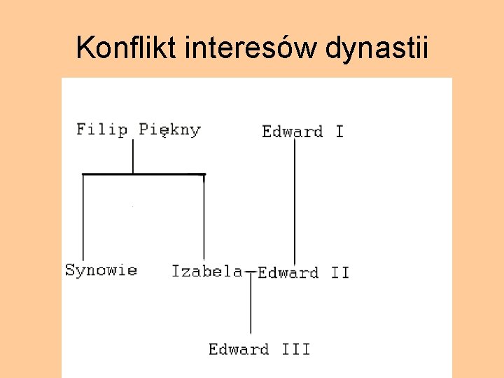 Konflikt interesów dynastii 