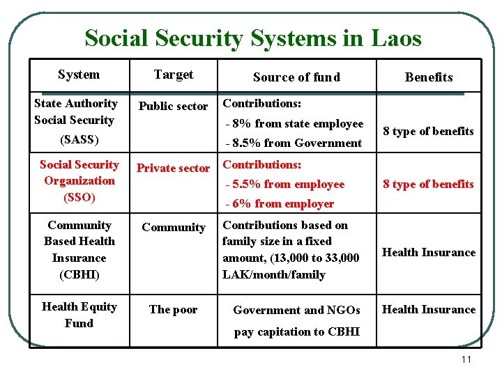 Social Security Systems in Laos System Target State Authority Social Security Public sector Benefits