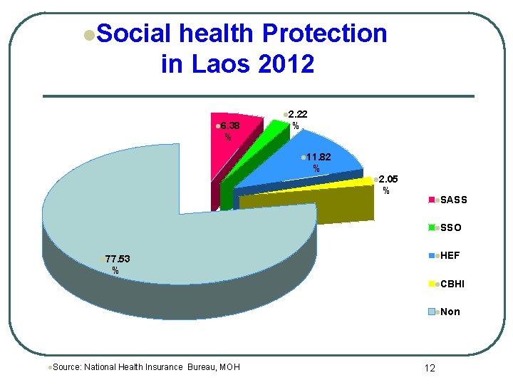 l. Social health Protection in Laos 2012 l 2. 22 l 6. 38 %