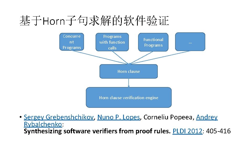 基于Horn子句求解的软件验证 Concurre nt Programs with function calls Functional Programs … Horn clause verification engine