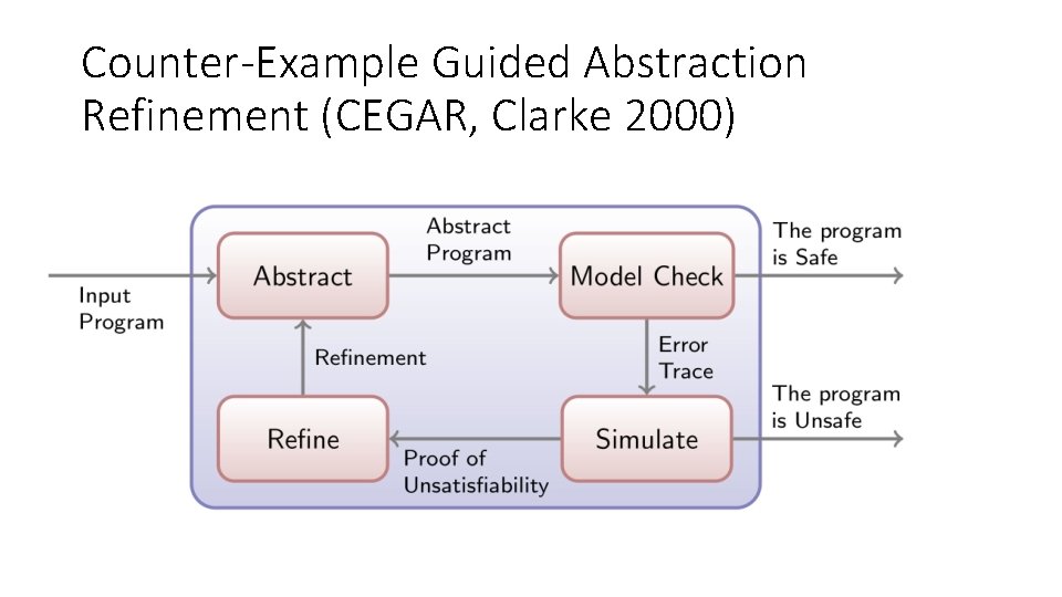 Counter-Example Guided Abstraction Refinement (CEGAR, Clarke 2000) 