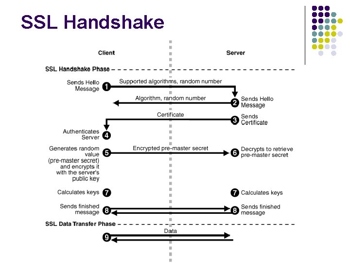 SSL Handshake 