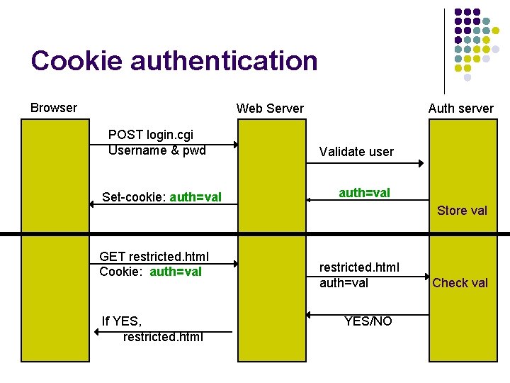 Cookie authentication Browser Web Server POST login. cgi Username & pwd Set-cookie: auth=val GET