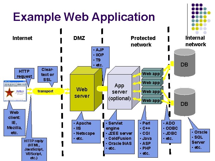 Example Web Application Internet HTTP request DMZ • AJP • IIOP • T 9
