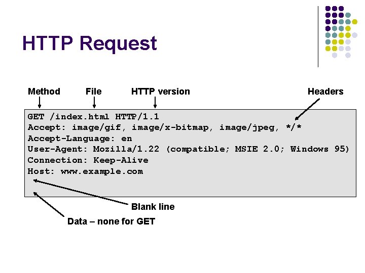 HTTP Request Method File HTTP version Headers GET /index. html HTTP/1. 1 Accept: image/gif,