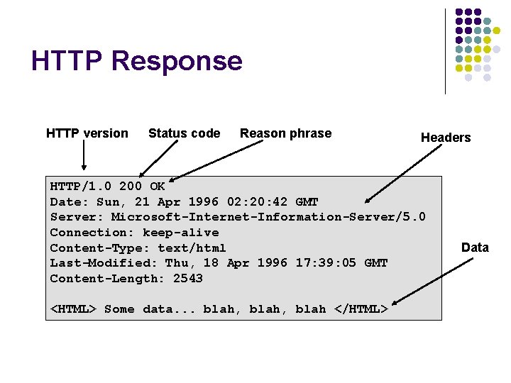 HTTP Response HTTP version Status code Reason phrase Headers HTTP/1. 0 200 OK Date: