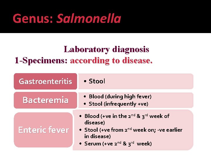 Genus: Salmonella Laboratory diagnosis 1 -Specimens: according to disease. Gastroenteritis Bacteremia Enteric fever •