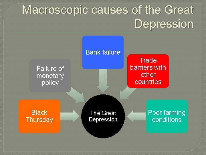 Macroscopic causes of the Great Depression Bank failure Trade barriers with other countries Failure