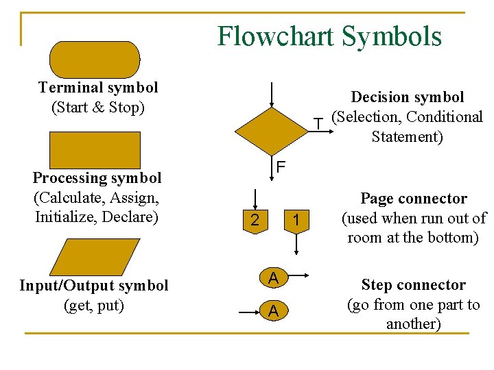 Flowchart Symbols Terminal symbol (Start & Stop) Processing symbol (Calculate, Assign, Initialize, Declare) Input/Output Flowchart Symbols Terminal symbol (Start & Stop) Processing symbol (Calculate, Assign, Initialize, Declare) Input/Output