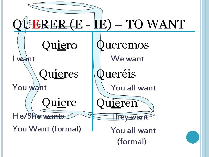QUERER (E - IE) – TO WANT Quiero I want Queremos We want Quieres