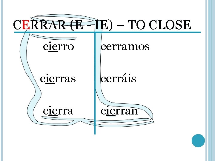 CERRAR (E - IE) – TO CLOSE cierro cerramos cierras cerráis cierran ie 