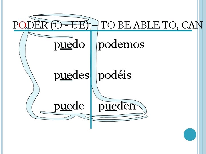 PODER (O - UE) – TO BE ABLE TO, CAN puedo ue podemos puedes