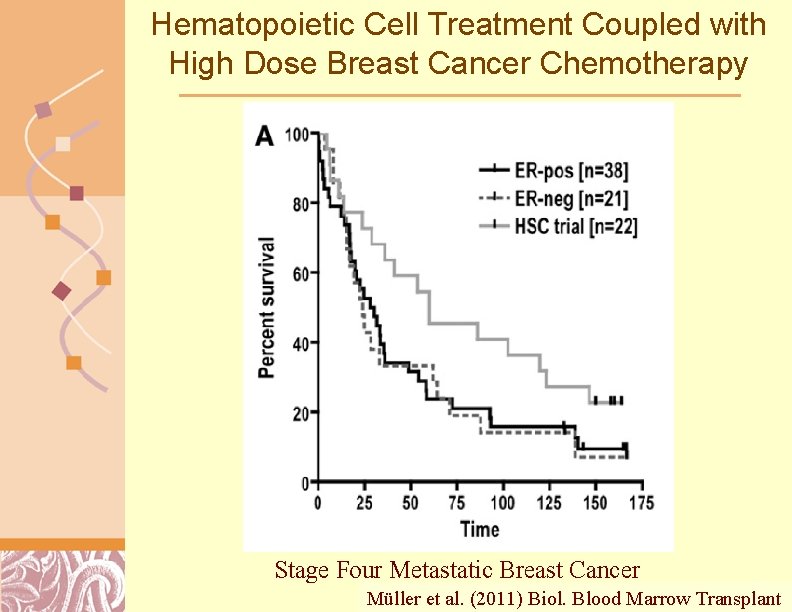 Hematopoietic Cell Treatment Coupled with High Dose Breast Cancer Chemotherapy Stage Four Metastatic Breast