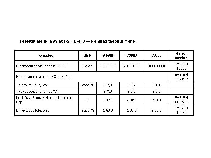 Teebituumenid EVS 901 -2 Tabel 3 — Pehmed teebituumenid Omadus Kinemaatiline viskoossus, 60 ºC