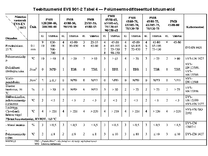Teebituumenid EVS 901 -2 Tabel 4 — Polümeermodifitseeritud bituumenid 