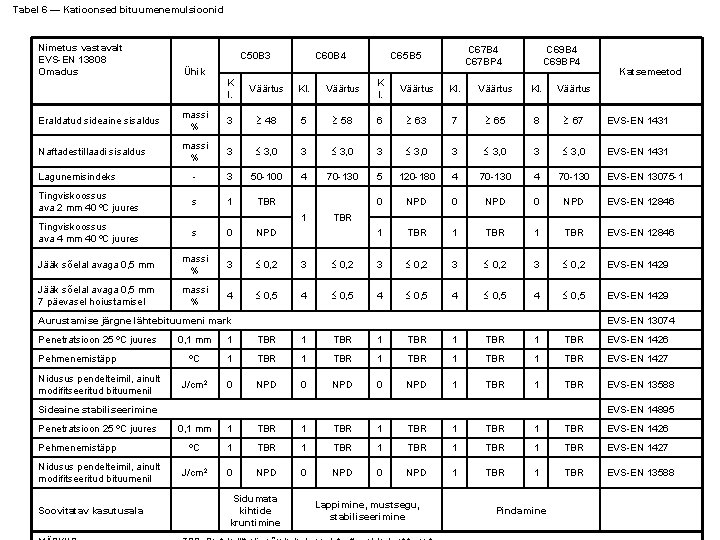 Tabel 6 — Katioonsed bituumenemulsioonid Nimetus vastavalt EVS-EN 13808 Omadus C 50 B 3