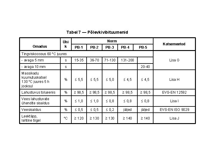 Tabel 7 — Põlevkivibituumenid Omadus Ühi k Norm PB-1 PB-2 PB-3 15 -35 36