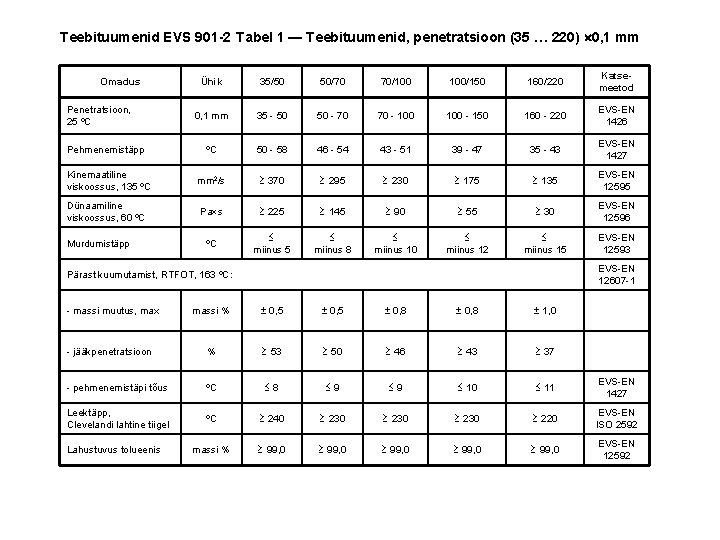 Teebituumenid EVS 901 -2 Tabel 1 — Teebituumenid, penetratsioon (35 … 220) 0, 1