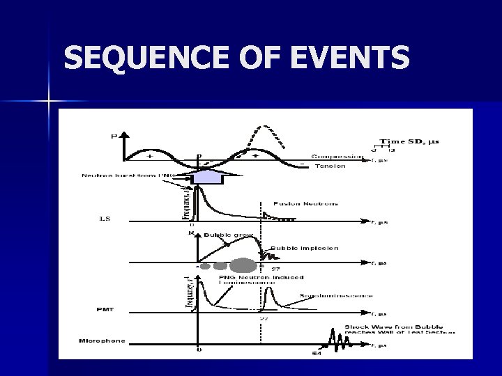 SEQUENCE OF EVENTS 