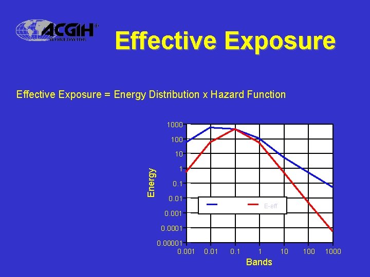 Effective Exposure = Energy Distribution x Hazard Function 1000 100 Energy 10 1 0.