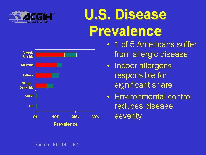 U. S. Disease Prevalence • 1 of 5 Americans suffer from allergic disease •