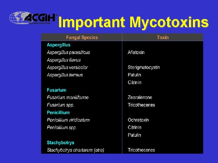 Important Mycotoxins 