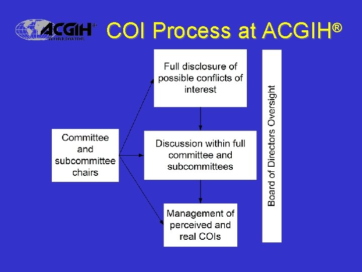 COI Process at ACGIH® 