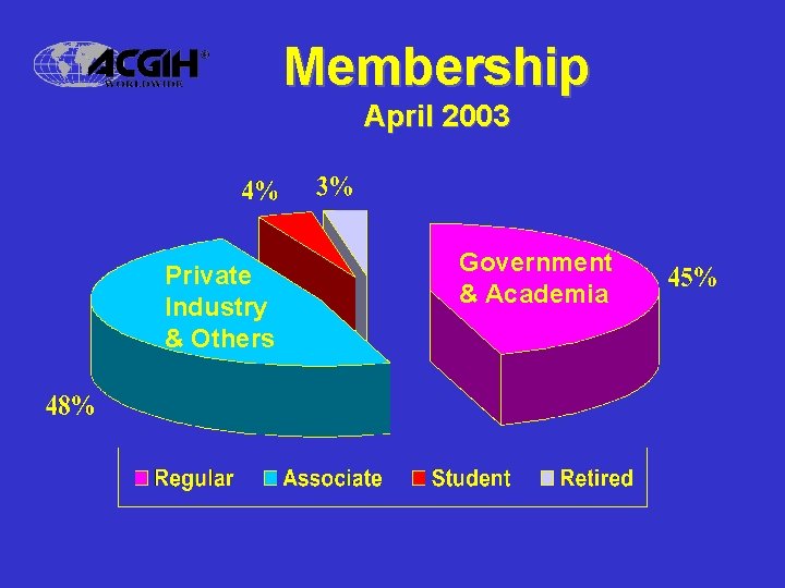 Membership April 2003 Private Industry & Others Government & Academia 