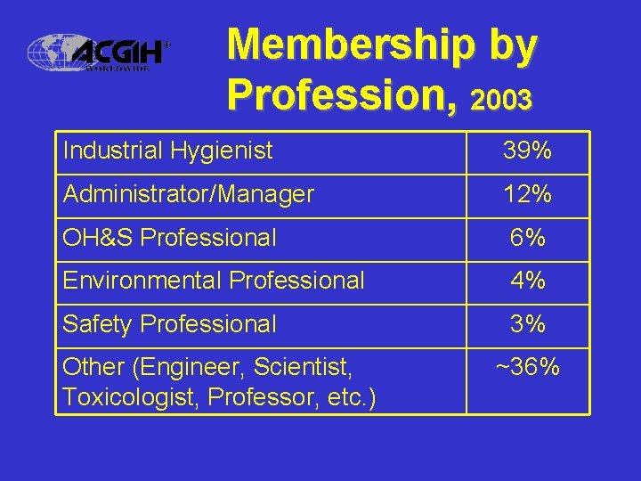 Membership by Profession, 2003 Industrial Hygienist 39% Administrator/Manager 12% OH&S Professional 6% Environmental Professional