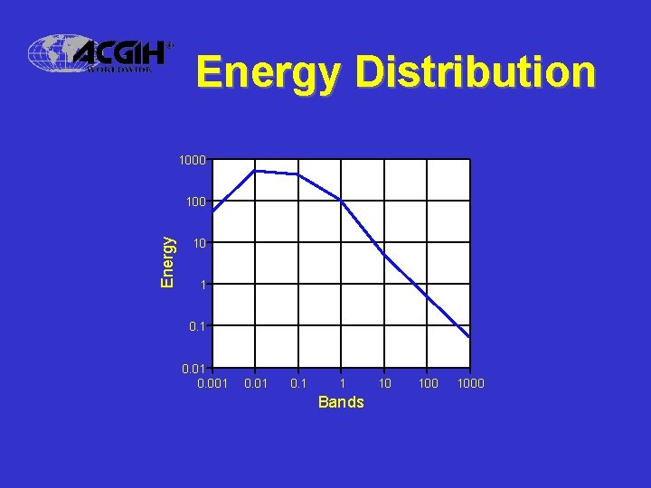 Energy Distribution 1000 Energy 100 10 1 0. 01 0. 1 1 Bands 10