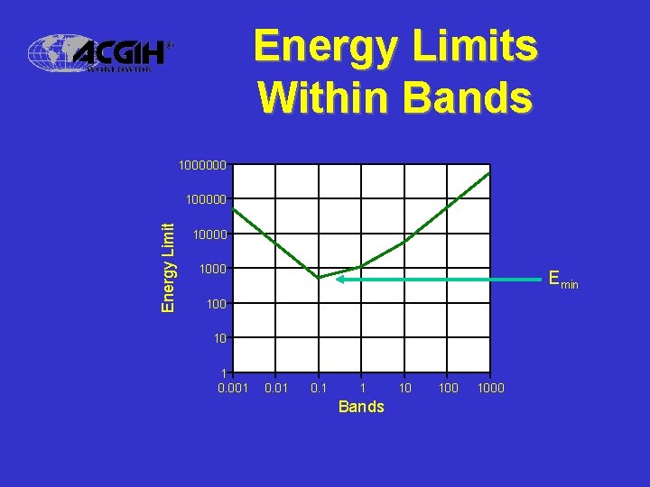 Energy Limits Within Bands 1000000 Energy Limit 100000 1000 Emin 100 10 1 0.